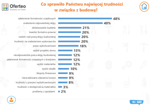 Domy budowane w Polsce - raport kto i gdzie buduje?